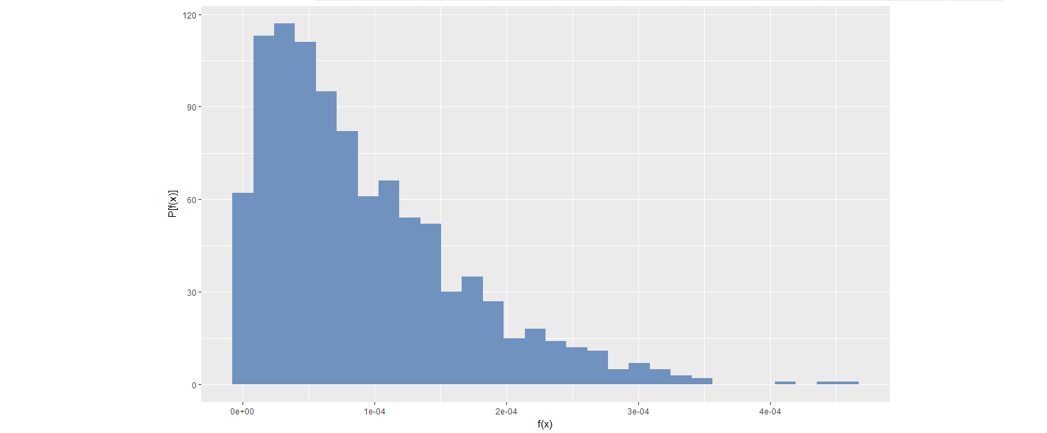 Figure: Distribution of 1000 extremes generated from bivariate kernel density function with m=500