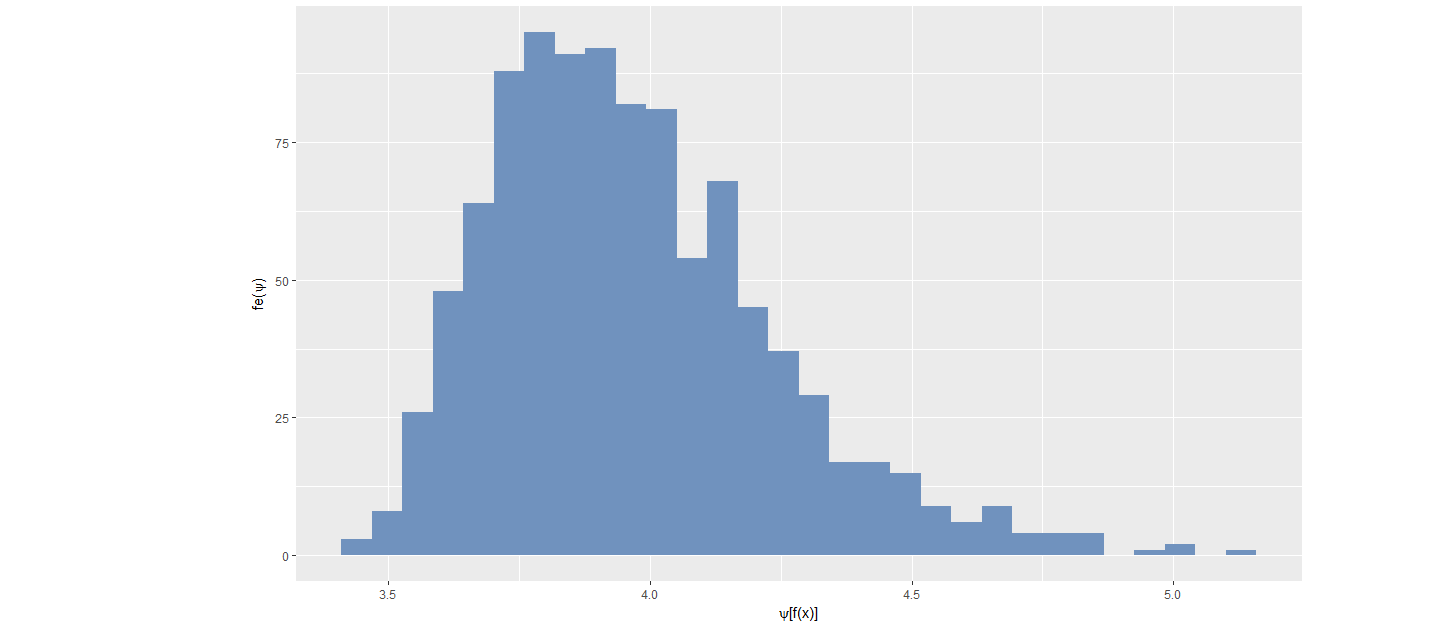 Figure: Distribution of transformed values