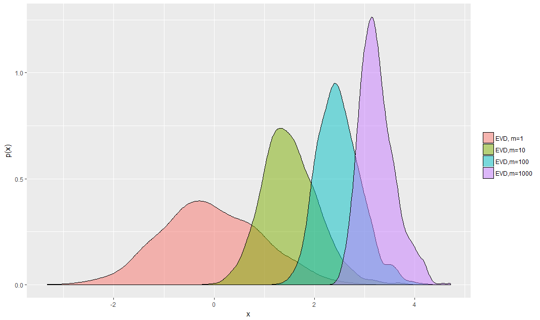 Figure: Extreme value distributions corresponding to m = 1; 10; 100; 1000, each describing where the maximum of m samples drawn from N(0; 1) will lie.